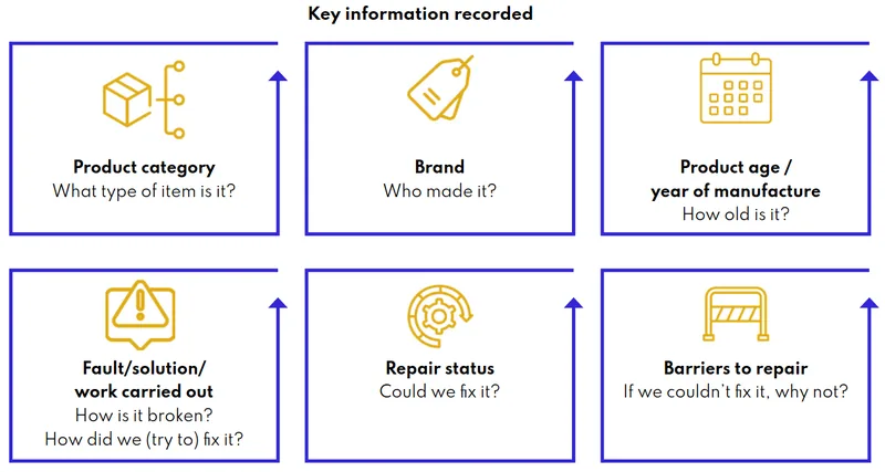 Open Repair Data Standard – Open Repair Alliance