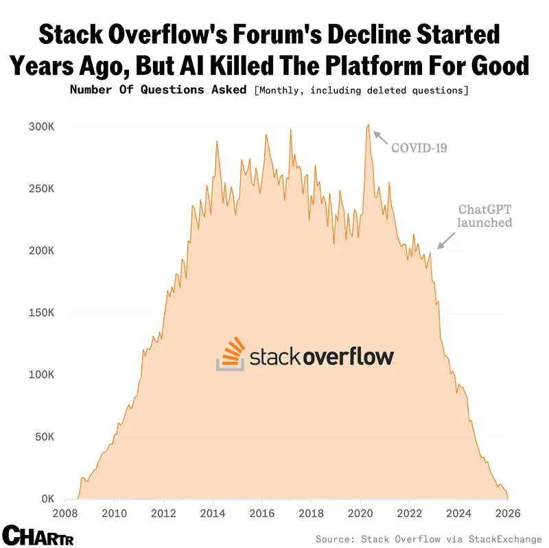 Stack Overflow's forum is dead thanks to AI