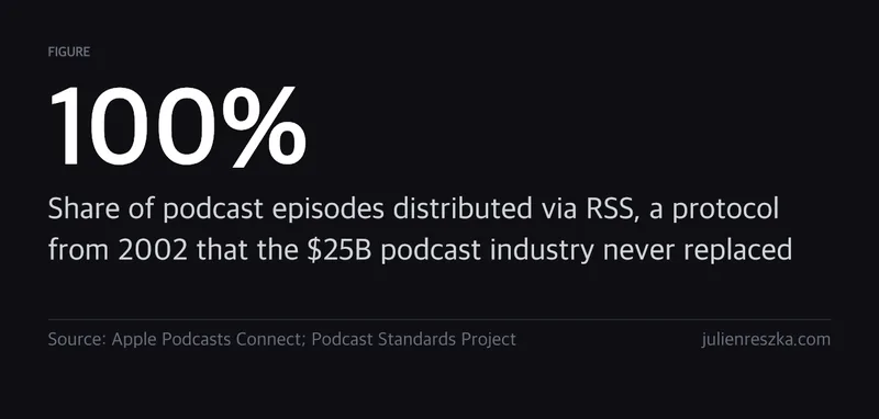RSS is back. AI agents are reading it